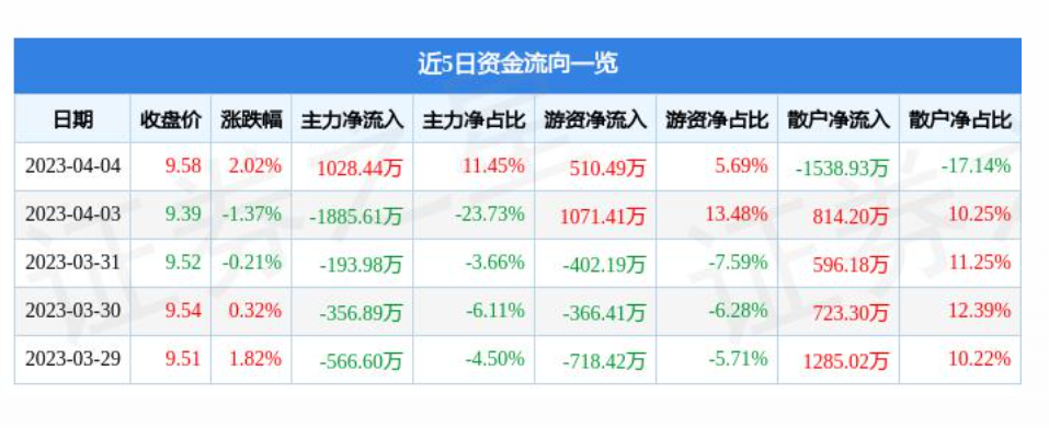 南宁连续两个月回升 3月物流业景气指数为55.5%