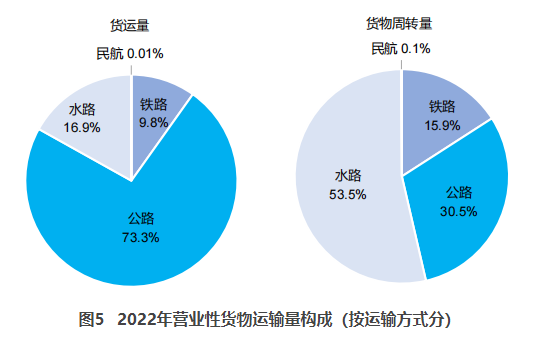 南宁交通部：2022货运量506.63亿吨 同比下降3.1%